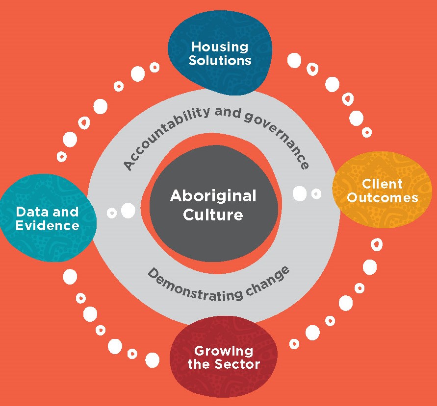 Four pillars of the strategy illustrated as encircling the phrases "demonstrating change" and "accountability and governance". The words "Aboriginal Culture" sit at the centre. 